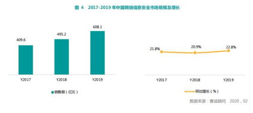 賽迪報告 奇安信在網(wǎng)絡安全整體市場與主要細分領域穩(wěn)居第一，彰顯網(wǎng)絡技術研發(fā)與服務領先實力
